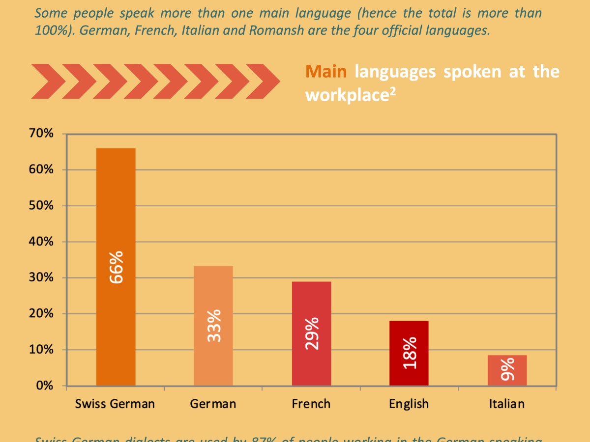 Languages in Switzerland