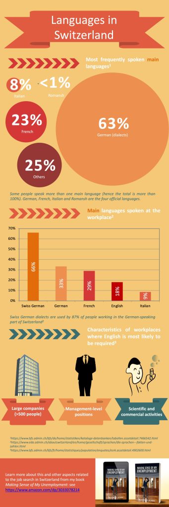 Infographic showing the main languages spoken in Switzerland, workplace language usage and situations where English is commonly required.