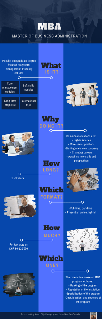 Infographic explaining what an MBA is, common motivations for studying one, programme formats, duration, costs and selection criteria.